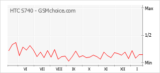 Grafico di modifiche della popolarità del telefono cellulare HTC S740