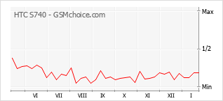 Traçar mudanças de populariedade do telemóvel HTC S740