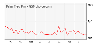 Gráfico de los cambios de popularidad Palm Treo Pro