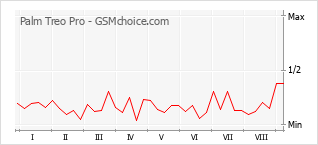 Le graphique de popularité de Palm Treo Pro