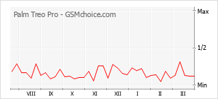 Grafico di modifiche della popolarità del telefono cellulare Palm Treo Pro
