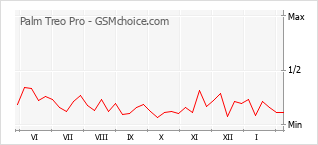 Populariteit van de telefoon: diagram Palm Treo Pro