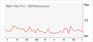Traçar mudanças de populariedade do telemóvel Palm Treo Pro
