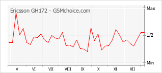 Diagramm der Poplularitätveränderungen von Ericsson GH172