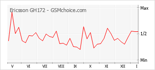 Popularity chart of Ericsson GH172