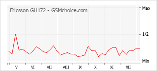 Gráfico de los cambios de popularidad Ericsson GH172