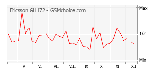 Grafico di modifiche della popolarità del telefono cellulare Ericsson GH172