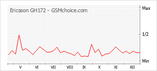 Populariteit van de telefoon: diagram Ericsson GH172