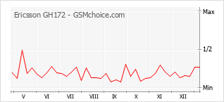 Traçar mudanças de populariedade do telemóvel Ericsson GH172