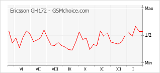 Диаграмма изменений популярности телефона Ericsson GH172