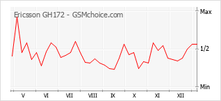手機聲望改變圖表 Ericsson GH172