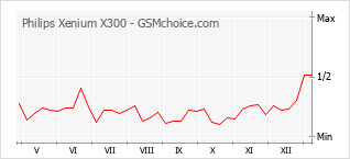 Gráfico de los cambios de popularidad Philips Xenium X300
