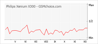 Le graphique de popularité de Philips Xenium X300