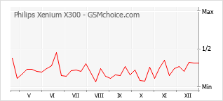 Grafico di modifiche della popolarità del telefono cellulare Philips Xenium X300