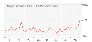 Traçar mudanças de populariedade do telemóvel Philips Xenium X300