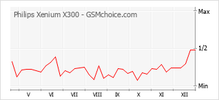 Диаграмма изменений популярности телефона Philips Xenium X300