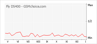 Diagramm der Poplularitätveränderungen von Fly DS400