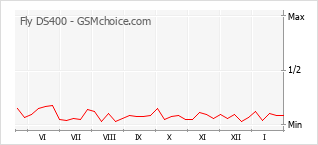 Popularity chart of Fly DS400