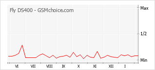 Grafico di modifiche della popolarità del telefono cellulare Fly DS400