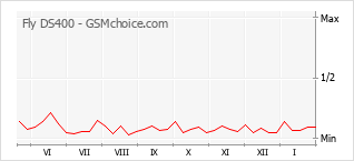 Populariteit van de telefoon: diagram Fly DS400