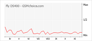 手机声望改变图表 Fly DS400