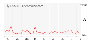 Popularity chart of Fly DS500