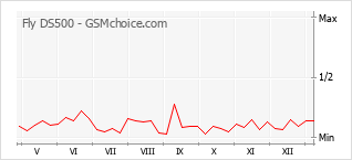 Le graphique de popularité de Fly DS500