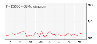 Populariteit van de telefoon: diagram Fly DS500