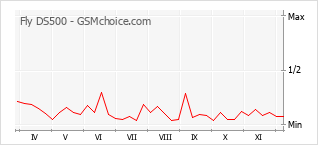 Traçar mudanças de populariedade do telemóvel Fly DS500