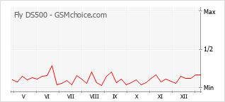 Диаграмма изменений популярности телефона Fly DS500