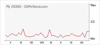 手機聲望改變圖表 Fly DS500