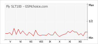 Diagramm der Poplularitätveränderungen von Fly SLT100