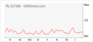 Popularity chart of Fly SLT100
