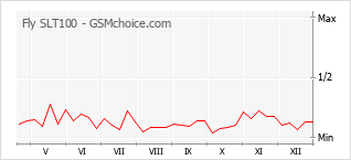 Gráfico de los cambios de popularidad Fly SLT100