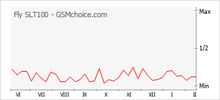 Grafico di modifiche della popolarità del telefono cellulare Fly SLT100
