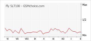 Traçar mudanças de populariedade do telemóvel Fly SLT100