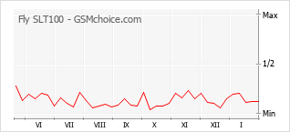 Диаграмма изменений популярности телефона Fly SLT100