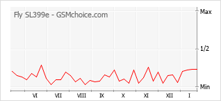 Diagramm der Poplularitätveränderungen von Fly SL399e