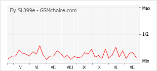 Gráfico de los cambios de popularidad Fly SL399e