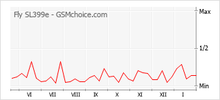 Le graphique de popularité de Fly SL399e
