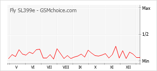 Grafico di modifiche della popolarità del telefono cellulare Fly SL399e