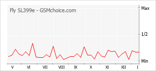Диаграмма изменений популярности телефона Fly SL399e