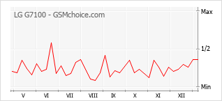 Populariteit van de telefoon: diagram LG G7100