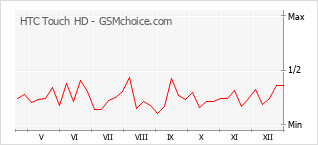 Gráfico de los cambios de popularidad HTC Touch HD