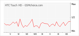 Grafico di modifiche della popolarità del telefono cellulare HTC Touch HD