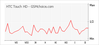 手机声望改变图表 HTC Touch HD
