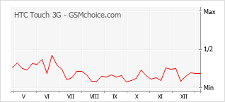 Diagramm der Poplularitätveränderungen von HTC Touch 3G
