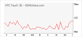 Popularity chart of HTC Touch 3G