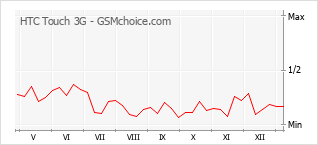 Le graphique de popularité de HTC Touch 3G