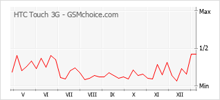 Traçar mudanças de populariedade do telemóvel HTC Touch 3G